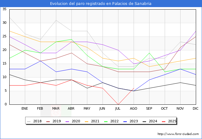 Evolucin de los datos de parados para el Municipio de Palacios de Sanabria hasta Agosto del 2025.