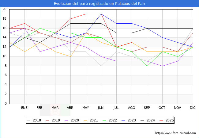 Evolucin de los datos de parados para el Municipio de Palacios del Pan hasta Agosto del 2025.