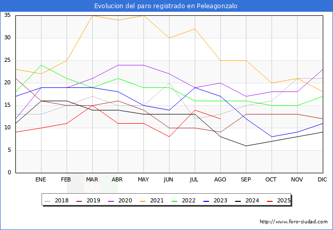 Evolucin de los datos de parados para el Municipio de Peleagonzalo hasta Agosto del 2025.