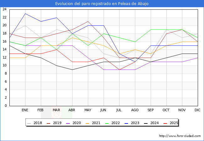 Evolucin de los datos de parados para el Municipio de Peleas de Abajo hasta Agosto del 2025.