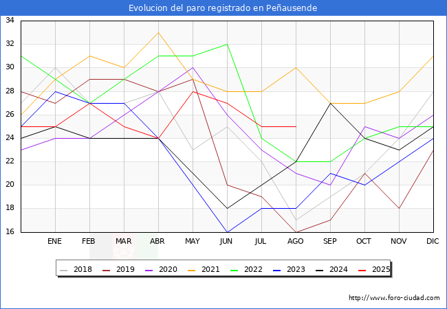 Evolucin de los datos de parados para el Municipio de Peausende hasta Agosto del 2025.