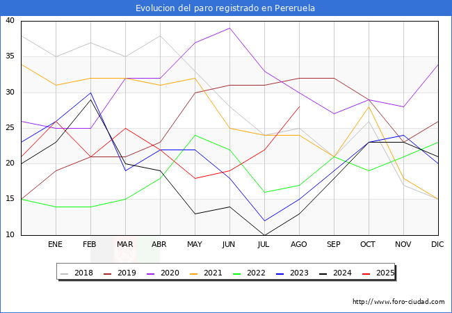 Evolucin de los datos de parados para el Municipio de Pereruela hasta Agosto del 2025.
