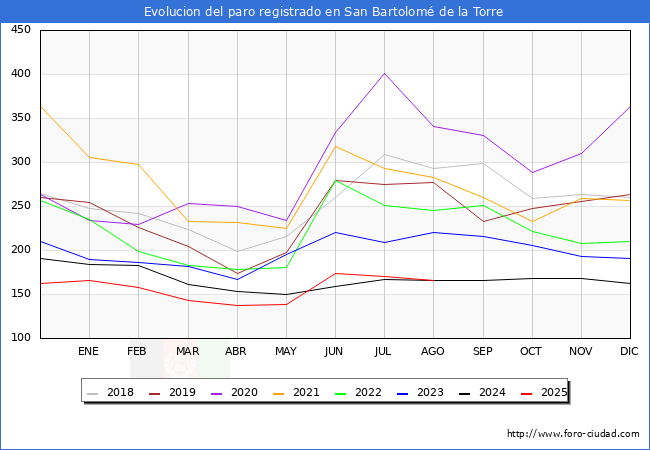 Evolucin de los datos de parados para el Municipio de San Bartolom de la Torre hasta Agosto del 2025.