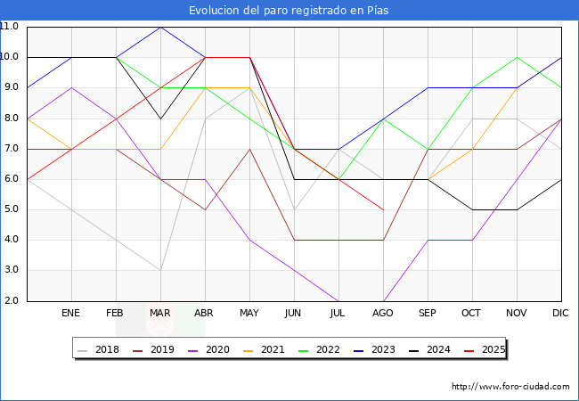 Evoluci�n de los datos de parados para el Municipio de P�as hasta Agosto del 2025.