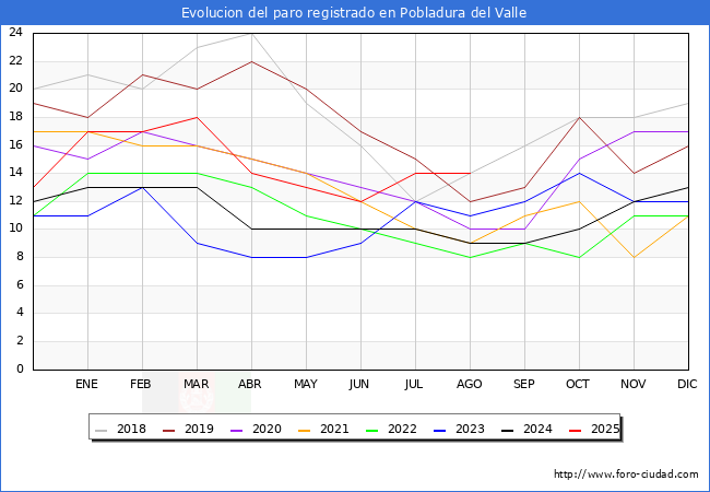 Evolucin de los datos de parados para el Municipio de Pobladura del Valle hasta Agosto del 2025.