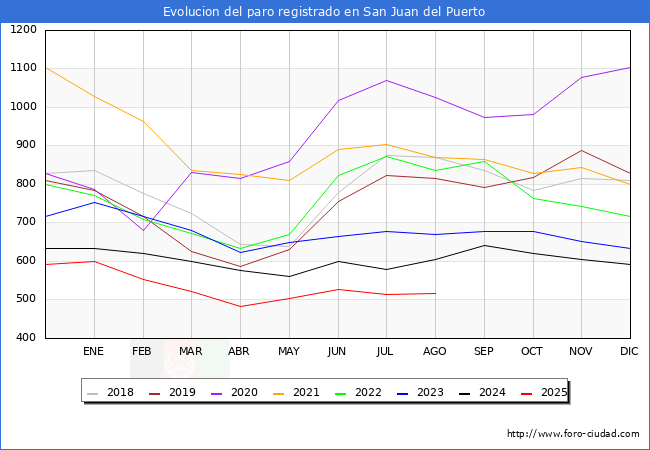 Evolucin de los datos de parados para el Municipio de San Juan del Puerto hasta Agosto del 2025.
