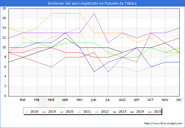 Evolucin de los datos de parados para el Municipio de Pozuelo de Tbara hasta Agosto del 2025.