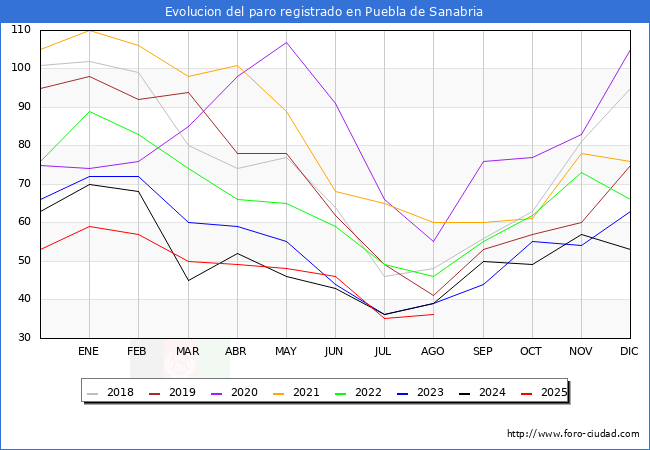 Evolucin de los datos de parados para el Municipio de Puebla de Sanabria hasta Agosto del 2025.