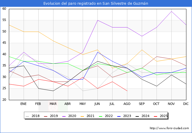 Evolucin de los datos de parados para el Municipio de San Silvestre de Guzmn hasta Agosto del 2025.