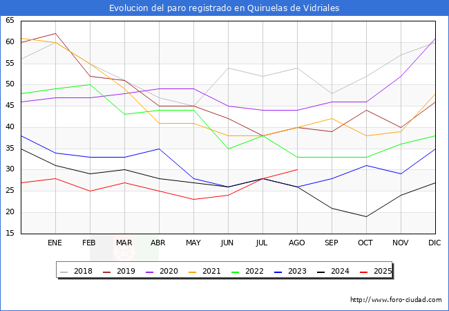Evolucin de los datos de parados para el Municipio de Quiruelas de Vidriales hasta Agosto del 2025.