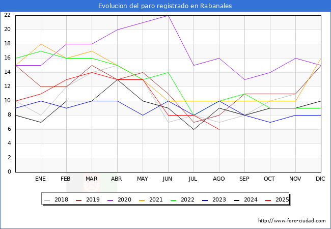 Evolucin de los datos de parados para el Municipio de Rabanales hasta Agosto del 2025.
