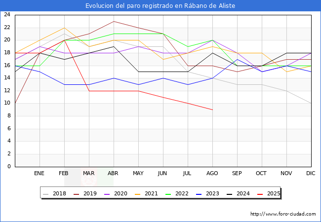 Evolucin de los datos de parados para el Municipio de Rbano de Aliste hasta Agosto del 2025.