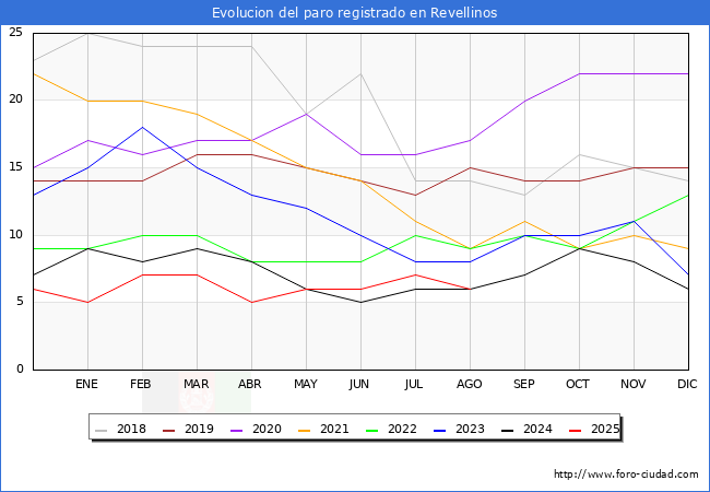 Evolucin de los datos de parados para el Municipio de Revellinos hasta Agosto del 2025.