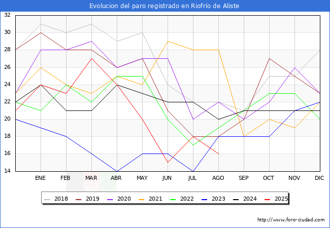 Evolucin de los datos de parados para el Municipio de Riofro de Aliste hasta Agosto del 2025.