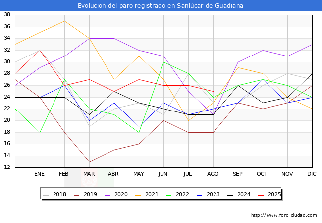 Evolucin de los datos de parados para el Municipio de Sanlcar de Guadiana hasta Agosto del 2025.