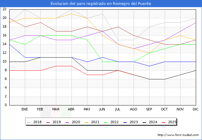 Evolucin de los datos de parados para el Municipio de Rionegro del Puente hasta Agosto del 2025.