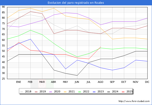 Evolucin de los datos de parados para el Municipio de Roales hasta Agosto del 2025.