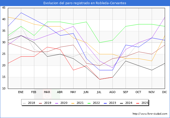 Evoluci�n de los datos de parados para el Municipio de Robleda-Cervantes hasta Agosto del 2025.