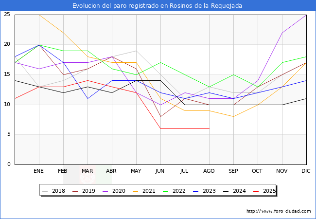 Evolucin de los datos de parados para el Municipio de Rosinos de la Requejada hasta Agosto del 2025.