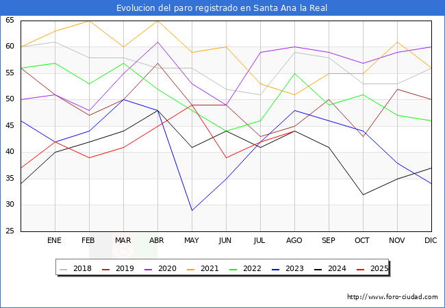 Evolucin de los datos de parados para el Municipio de Santa Ana la Real hasta Agosto del 2025.