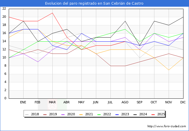 Evolucin de los datos de parados para el Municipio de San Cebrin de Castro hasta Agosto del 2025.