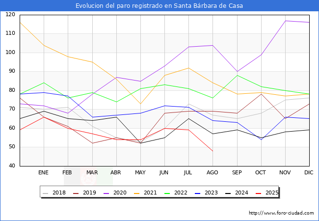 Evolucin de los datos de parados para el Municipio de Santa Brbara de Casa hasta Agosto del 2025.