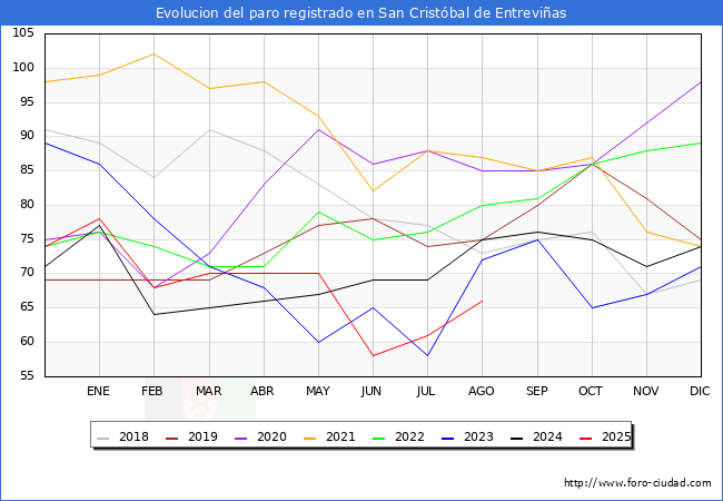 Evoluci�n de los datos de parados para el Municipio de San Crist�bal de Entrevi�as hasta Agosto del 2025.