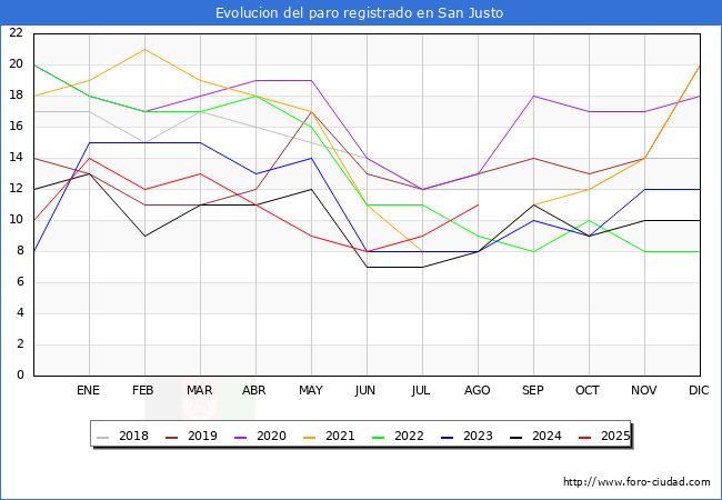 Evolucin de los datos de parados para el Municipio de San Justo hasta Agosto del 2025.