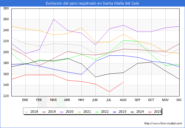 Evolucin de los datos de parados para el Municipio de Santa Olalla del Cala hasta Agosto del 2025.
