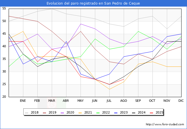 Evolucin de los datos de parados para el Municipio de San Pedro de Ceque hasta Agosto del 2025.