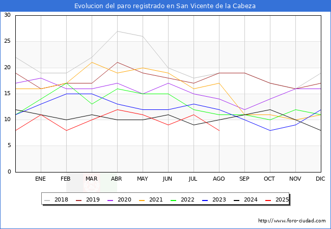 Evolucin de los datos de parados para el Municipio de San Vicente de la Cabeza hasta Agosto del 2025.