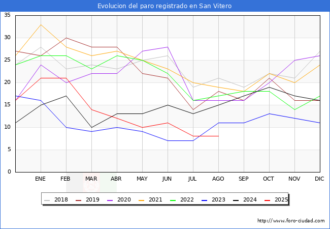 Evolucin de los datos de parados para el Municipio de San Vitero hasta Agosto del 2025.