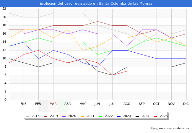Evolucin de los datos de parados para el Municipio de Santa Colomba de las Monjas hasta Agosto del 2025.