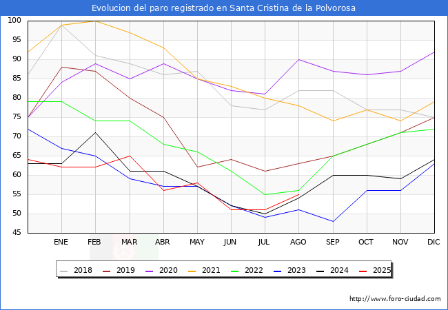 Evolucin de los datos de parados para el Municipio de Santa Cristina de la Polvorosa hasta Agosto del 2025.