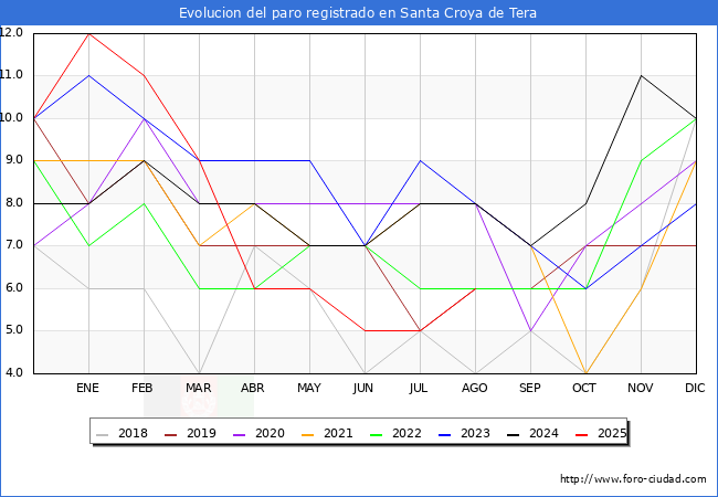 Evoluci�n de los datos de parados para el Municipio de Santa Croya de Tera hasta Agosto del 2025.