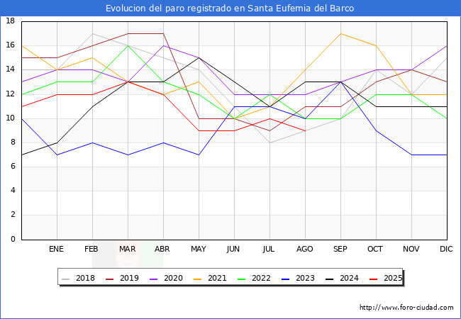 Evolucin de los datos de parados para el Municipio de Santa Eufemia del Barco hasta Agosto del 2025.