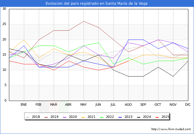 Evolucin de los datos de parados para el Municipio de Santa Mara de la Vega hasta Agosto del 2025.