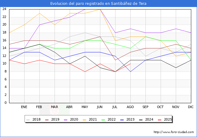 Evolucin de los datos de parados para el Municipio de Santibez de Tera hasta Agosto del 2025.