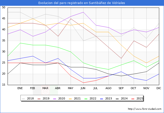 Evolucin de los datos de parados para el Municipio de Santibez de Vidriales hasta Agosto del 2025.