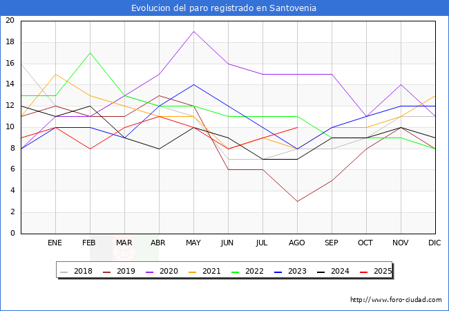 Evolucin de los datos de parados para el Municipio de Santovenia hasta Agosto del 2025.