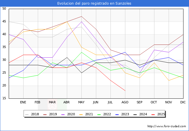 Evoluci�n de los datos de parados para el Municipio de Sanzoles hasta Agosto del 2025.