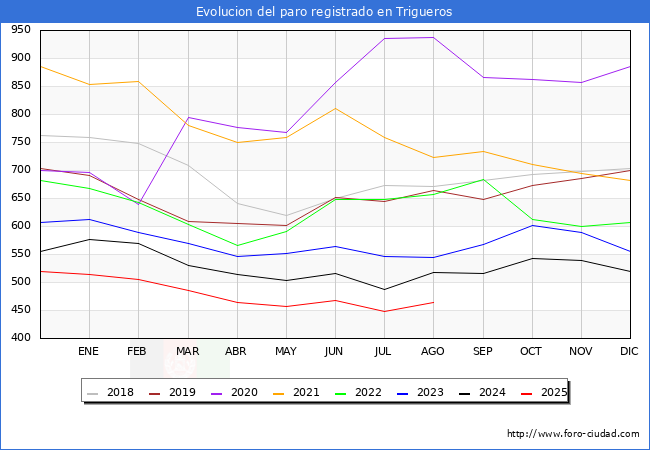 Evolucin de los datos de parados para el Municipio de Trigueros hasta Agosto del 2025.