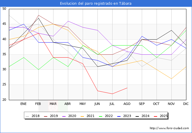Evolucin de los datos de parados para el Municipio de Tbara hasta Agosto del 2025.