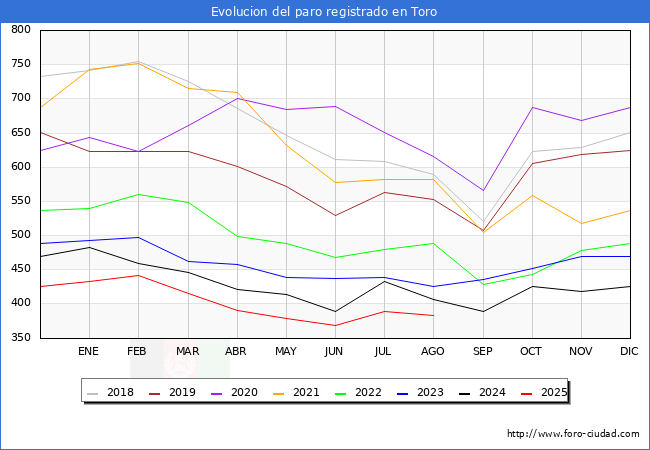 Evolucin de los datos de parados para el Municipio de Toro hasta Agosto del 2025.