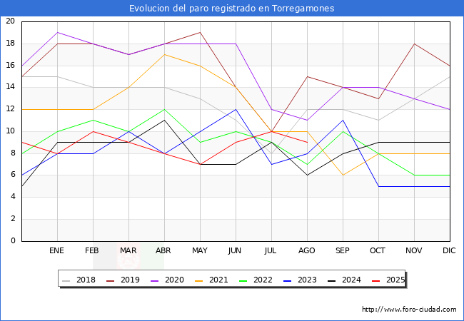 Evolucin de los datos de parados para el Municipio de Torregamones hasta Agosto del 2025.