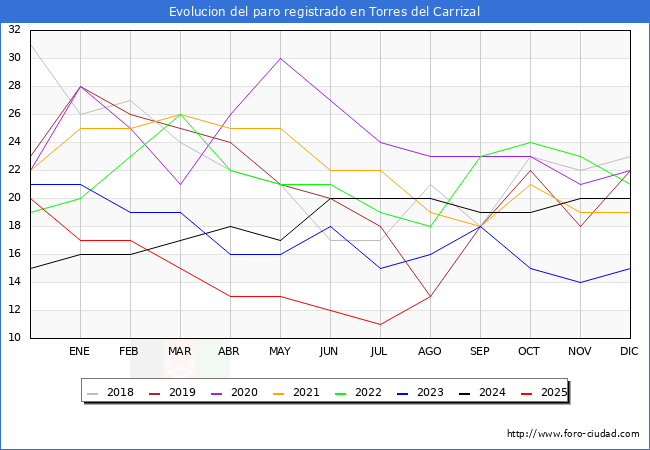 Evolucin de los datos de parados para el Municipio de Torres del Carrizal hasta Agosto del 2025.