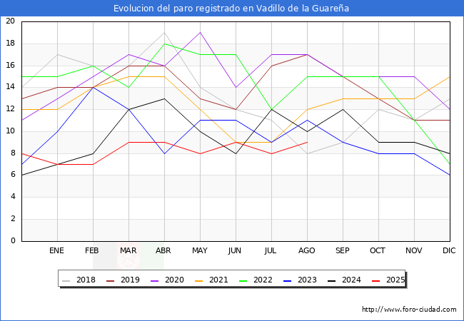Evoluci�n de los datos de parados para el Municipio de Vadillo de la Guare�a hasta Agosto del 2025.