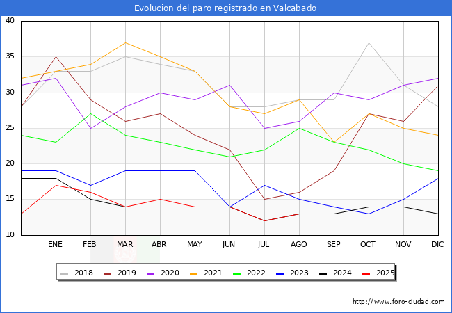 Evolucin de los datos de parados para el Municipio de Valcabado hasta Agosto del 2025.