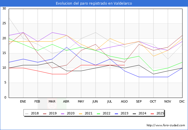 Evolucin de los datos de parados para el Municipio de Valdelarco hasta Agosto del 2025.