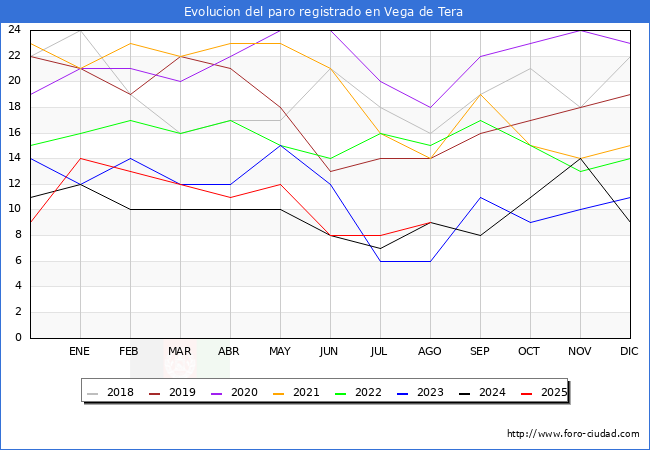 Evolucin de los datos de parados para el Municipio de Vega de Tera hasta Agosto del 2025.